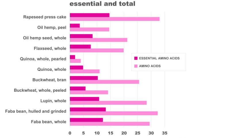 Special high-protein plants provide proteins, fibres and antioxidants in a single package