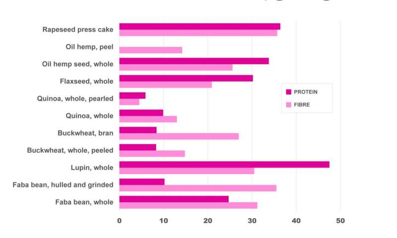 Special high-protein plants provide proteins, fibres and antioxidants in a single package